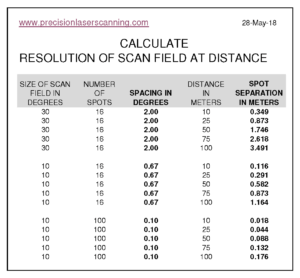 LIDAR Resolution at Distance Calculator – IR Detection Card